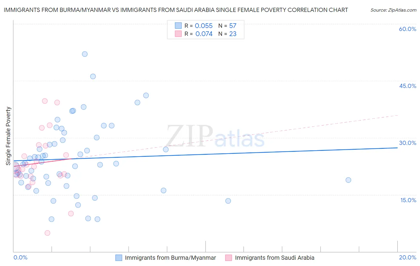 Immigrants from Burma/Myanmar vs Immigrants from Saudi Arabia Single Female Poverty