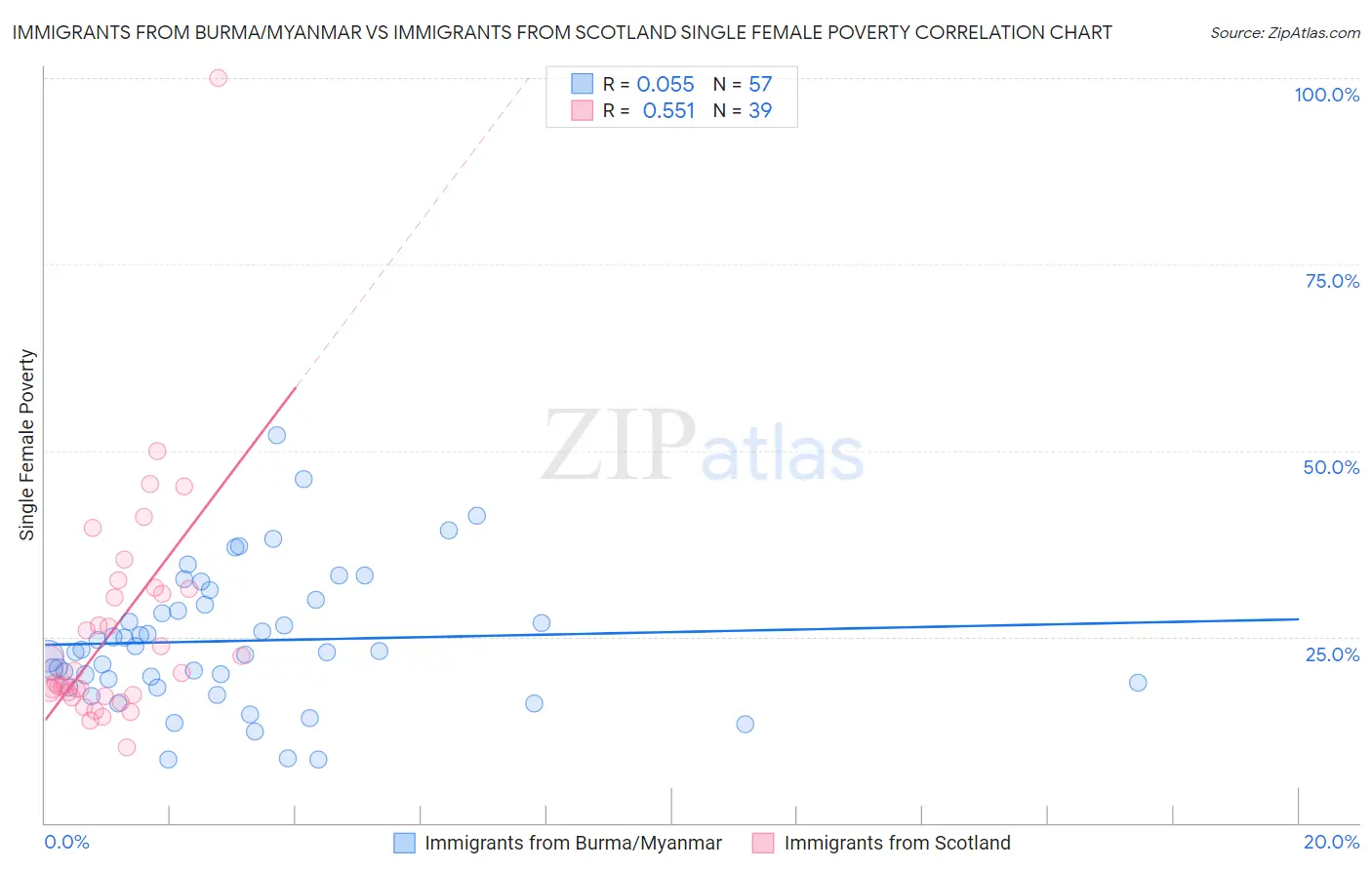 Immigrants from Burma/Myanmar vs Immigrants from Scotland Single Female Poverty