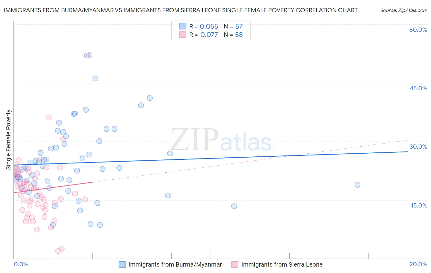 Immigrants from Burma/Myanmar vs Immigrants from Sierra Leone Single Female Poverty