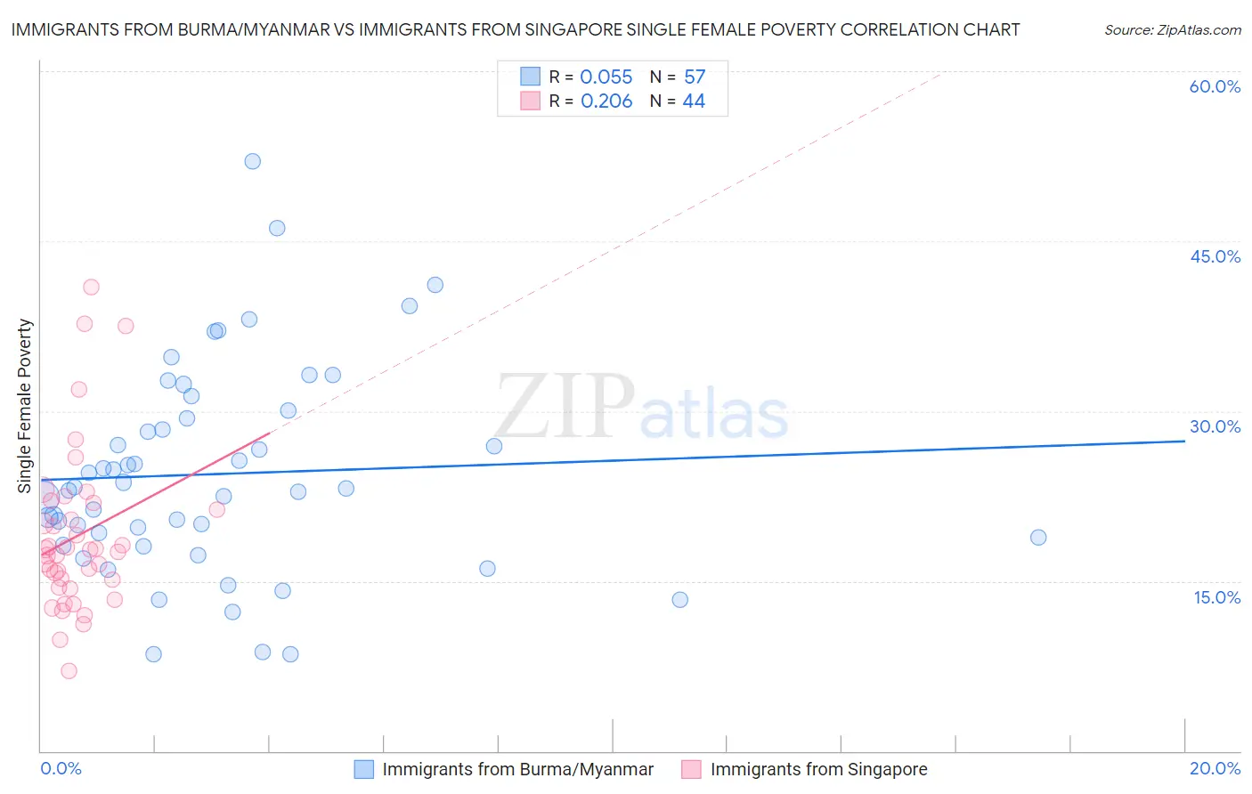 Immigrants from Burma/Myanmar vs Immigrants from Singapore Single Female Poverty