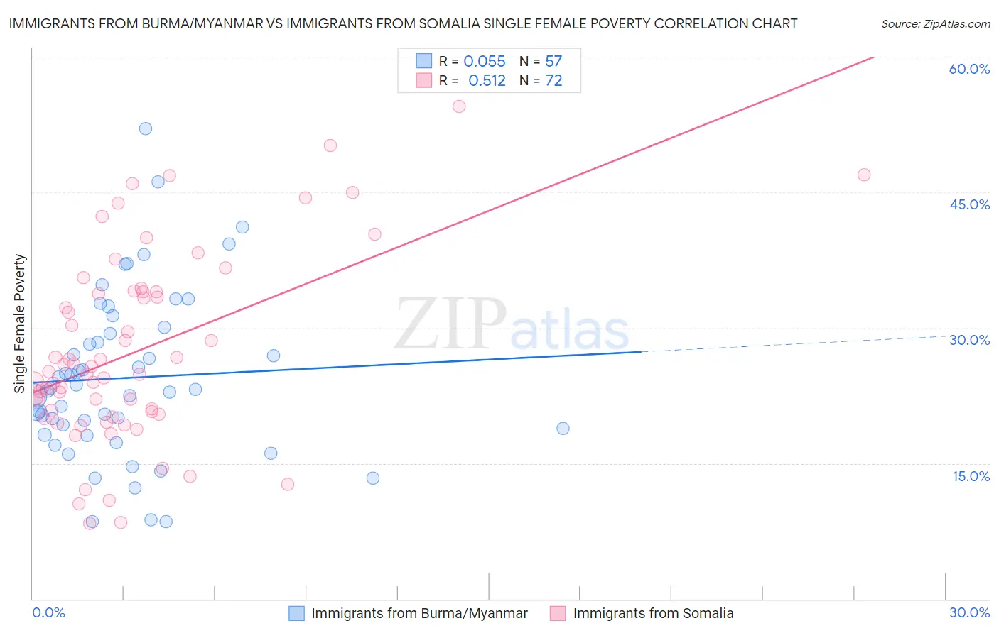 Immigrants from Burma/Myanmar vs Immigrants from Somalia Single Female Poverty