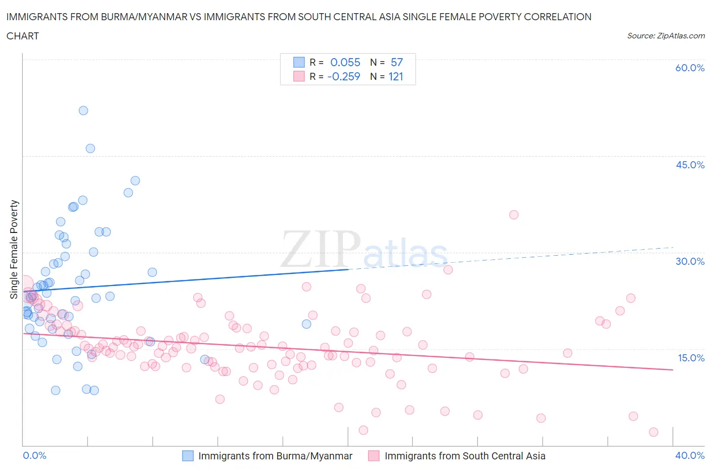 Immigrants from Burma/Myanmar vs Immigrants from South Central Asia Single Female Poverty