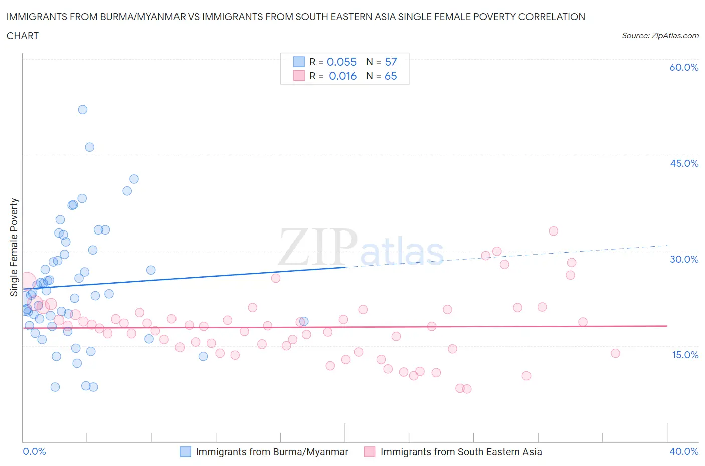 Immigrants from Burma/Myanmar vs Immigrants from South Eastern Asia Single Female Poverty