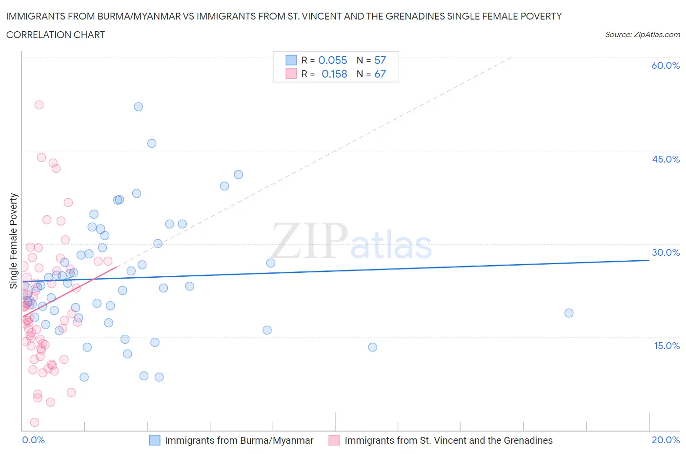 Immigrants from Burma/Myanmar vs Immigrants from St. Vincent and the Grenadines Single Female Poverty