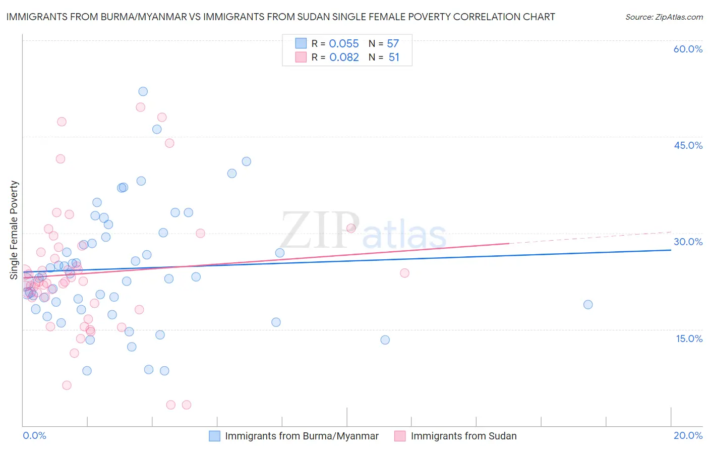 Immigrants from Burma/Myanmar vs Immigrants from Sudan Single Female Poverty