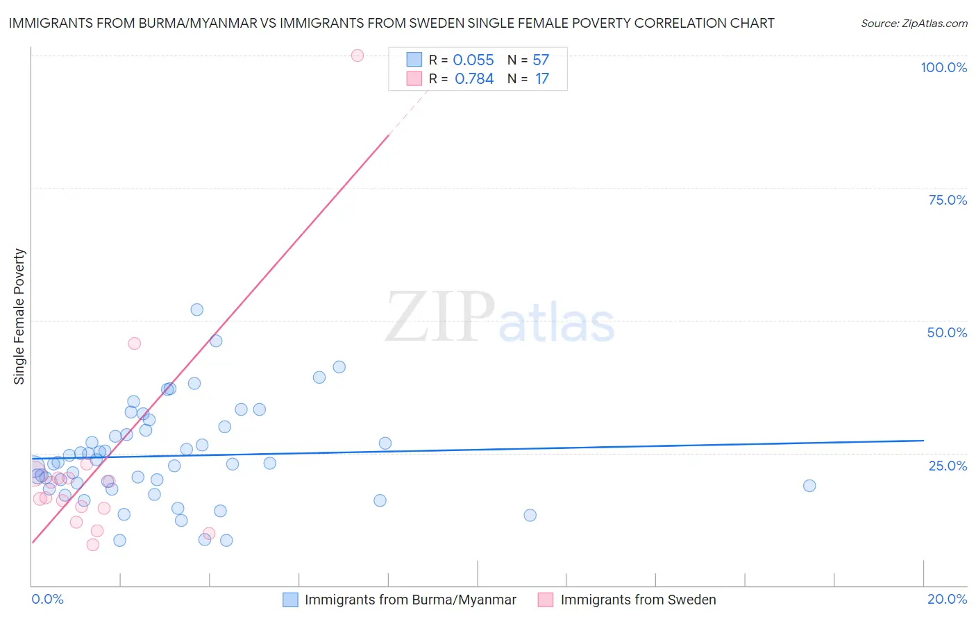 Immigrants from Burma/Myanmar vs Immigrants from Sweden Single Female Poverty