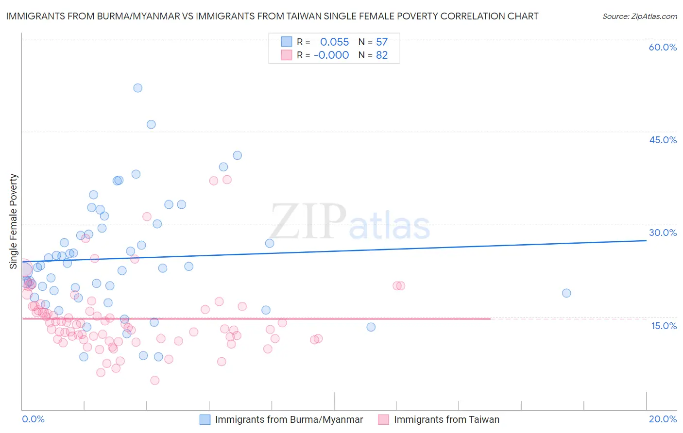 Immigrants from Burma/Myanmar vs Immigrants from Taiwan Single Female Poverty