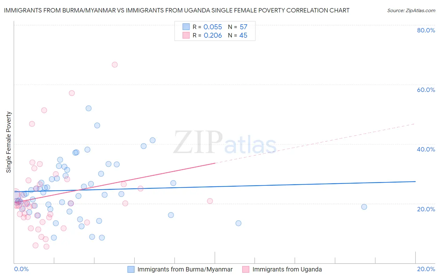 Immigrants from Burma/Myanmar vs Immigrants from Uganda Single Female Poverty