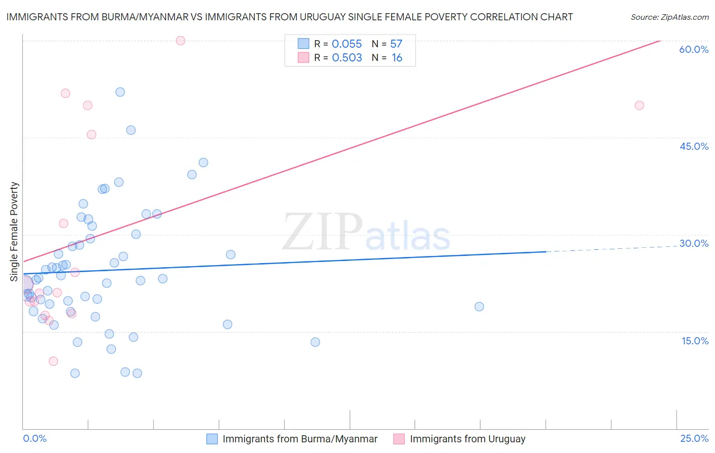 Immigrants from Burma/Myanmar vs Immigrants from Uruguay Single Female Poverty