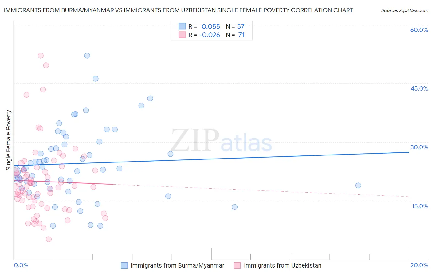 Immigrants from Burma/Myanmar vs Immigrants from Uzbekistan Single Female Poverty