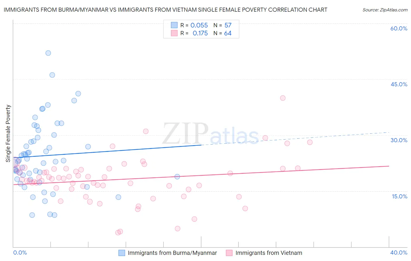 Immigrants from Burma/Myanmar vs Immigrants from Vietnam Single Female Poverty