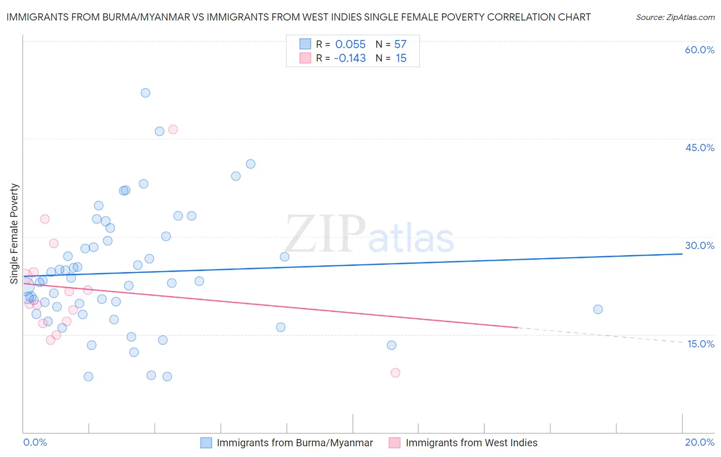 Immigrants from Burma/Myanmar vs Immigrants from West Indies Single Female Poverty