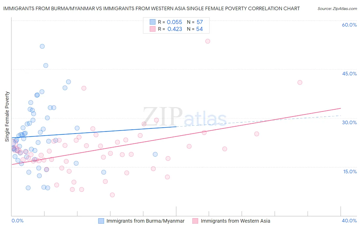 Immigrants from Burma/Myanmar vs Immigrants from Western Asia Single Female Poverty