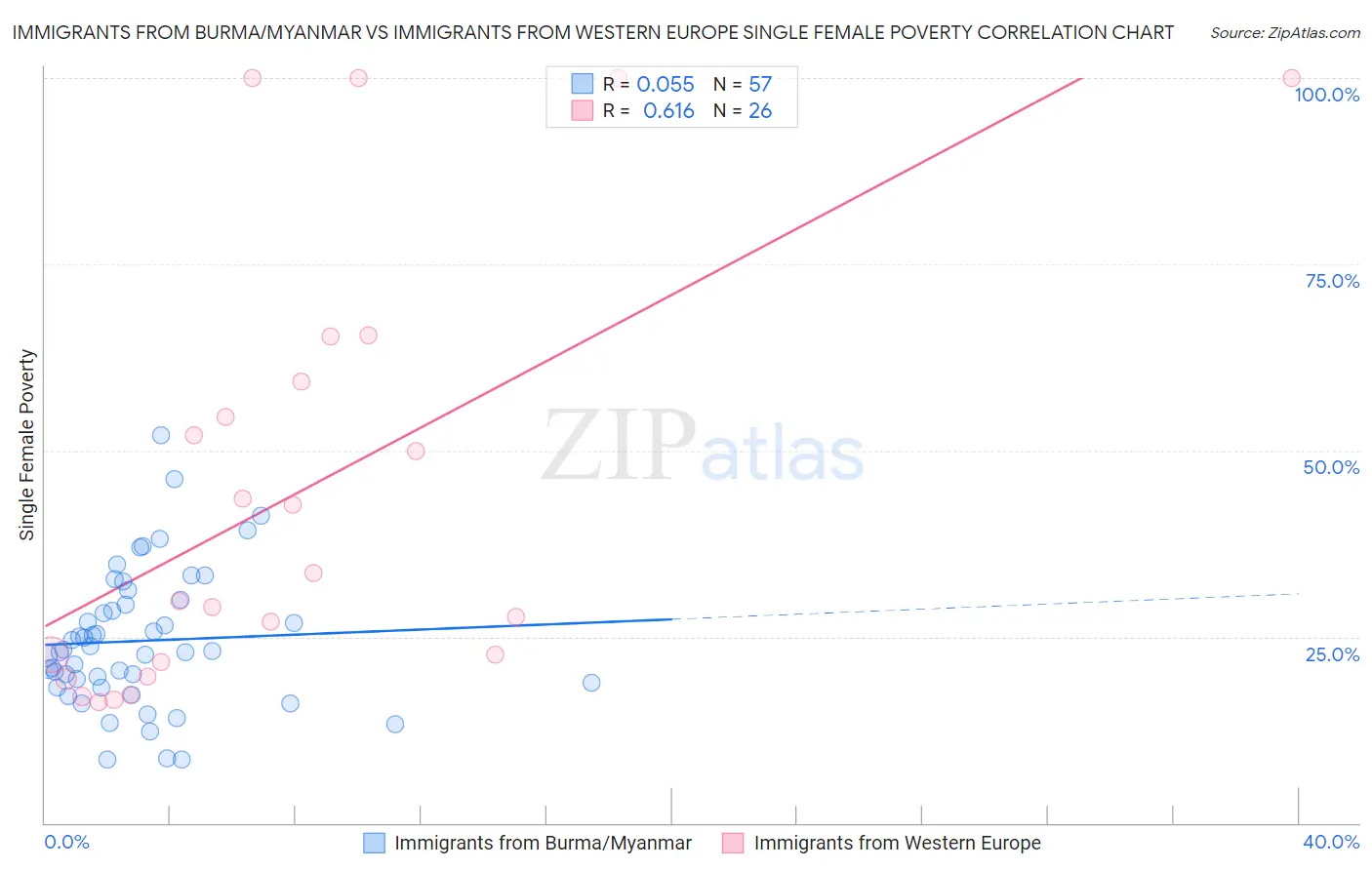 Immigrants from Burma/Myanmar vs Immigrants from Western Europe Single Female Poverty