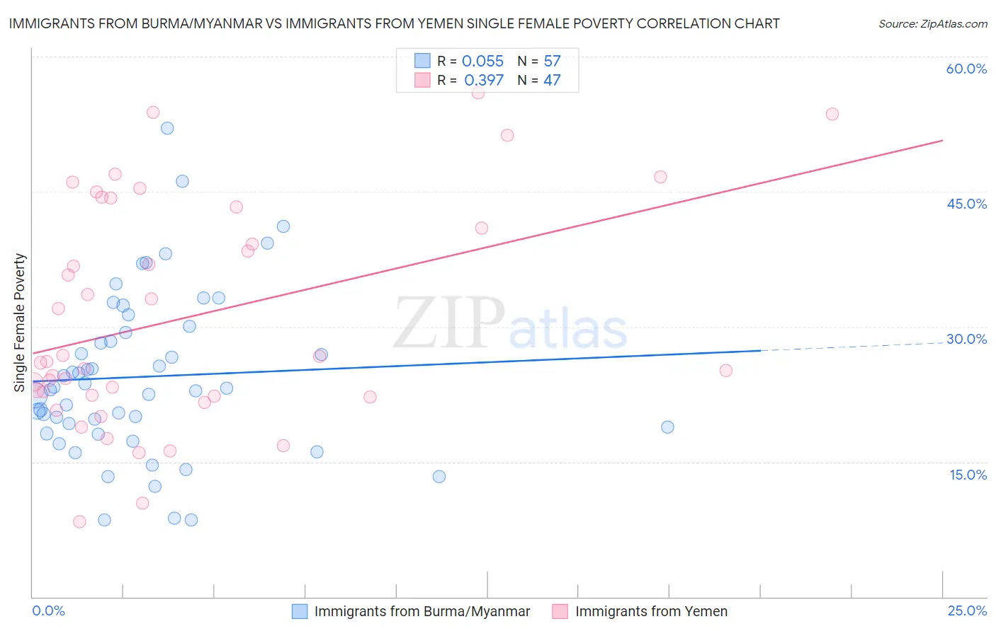 Immigrants from Burma/Myanmar vs Immigrants from Yemen Single Female Poverty