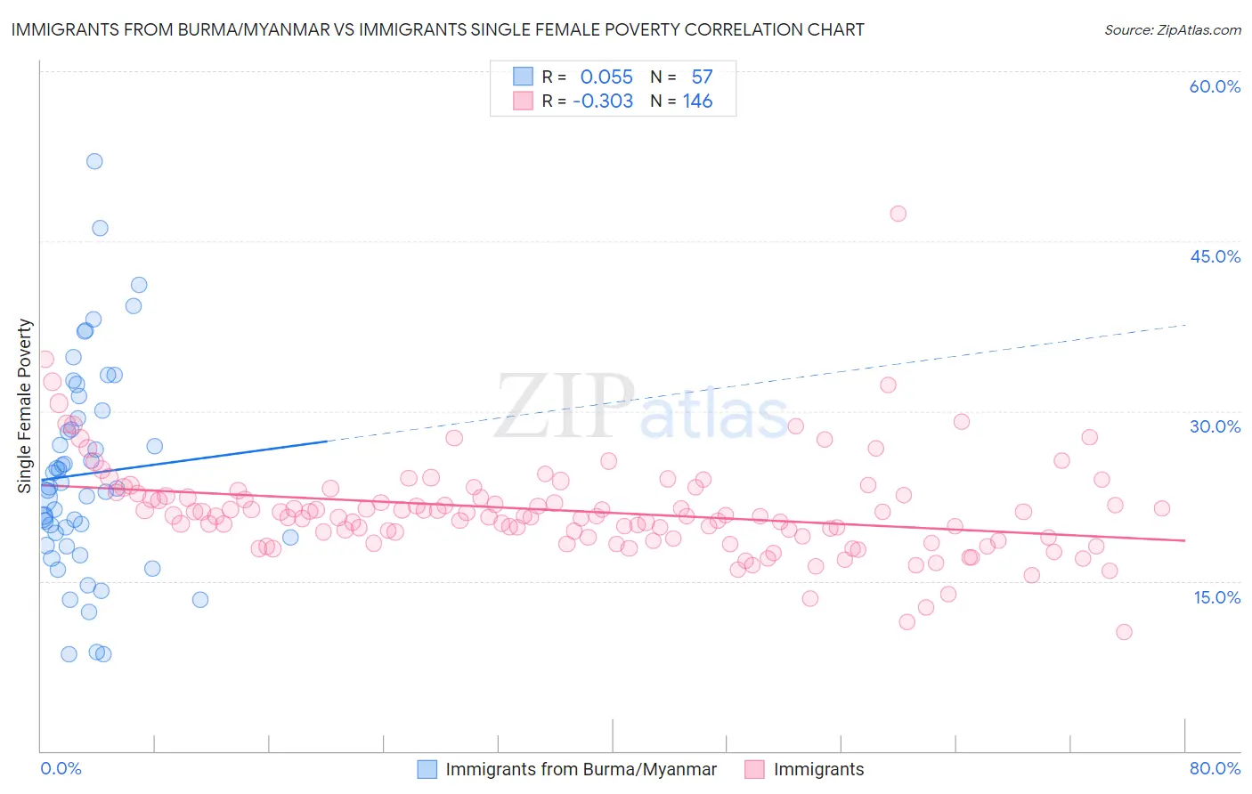 Immigrants from Burma/Myanmar vs Immigrants Single Female Poverty