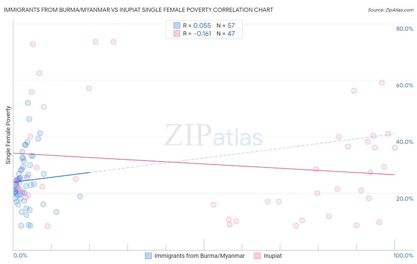 Immigrants from Burma/Myanmar vs Inupiat Single Female Poverty