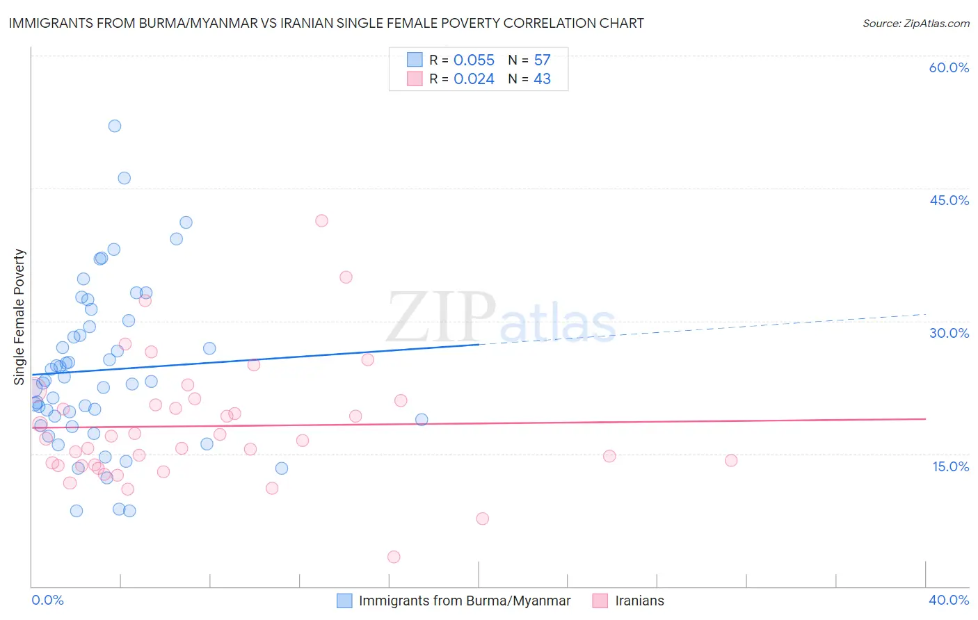 Immigrants from Burma/Myanmar vs Iranian Single Female Poverty