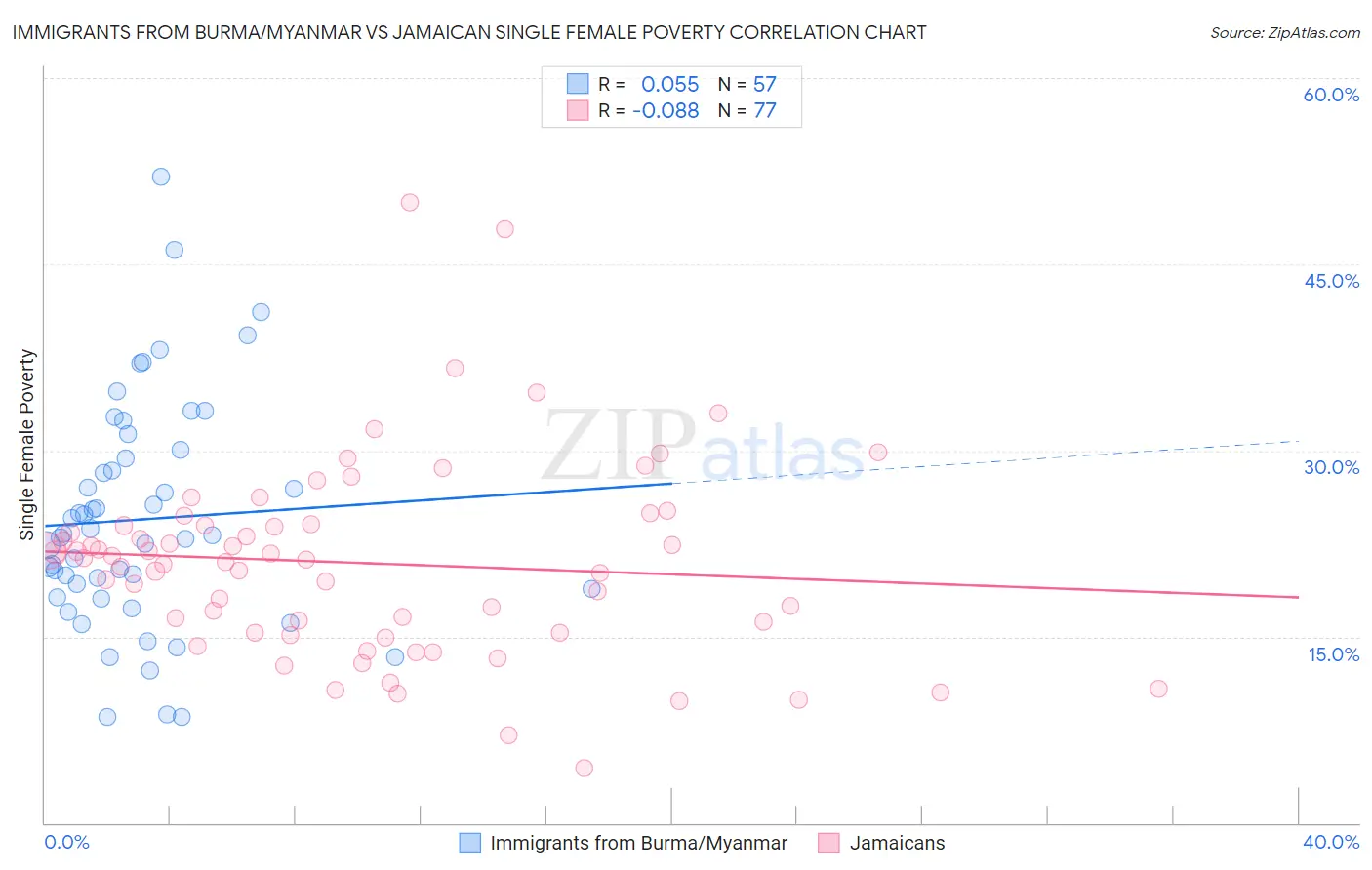 Immigrants from Burma/Myanmar vs Jamaican Single Female Poverty