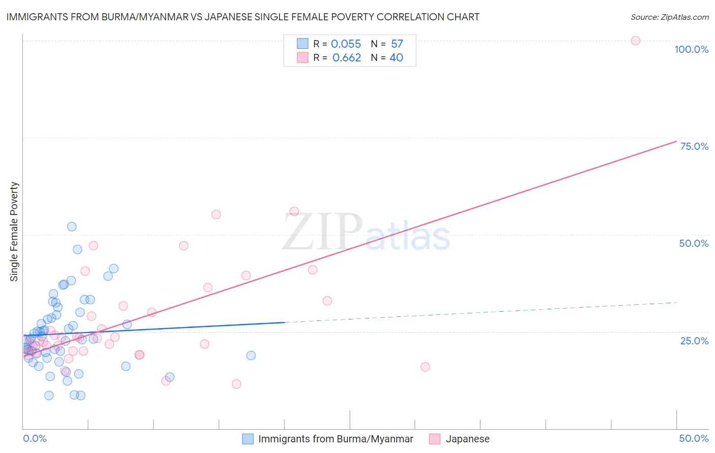 Immigrants from Burma/Myanmar vs Japanese Single Female Poverty