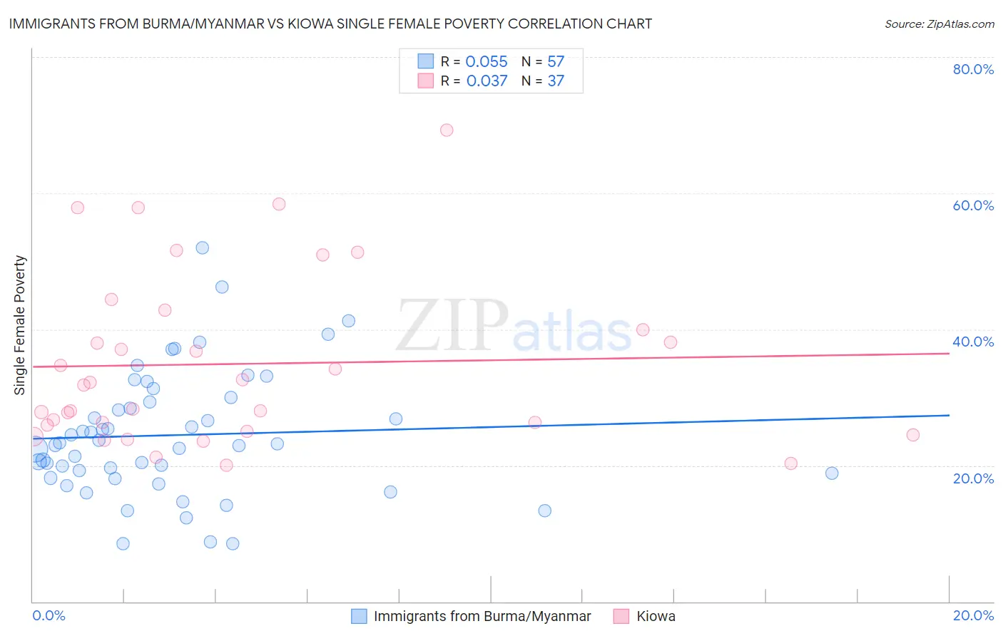 Immigrants from Burma/Myanmar vs Kiowa Single Female Poverty