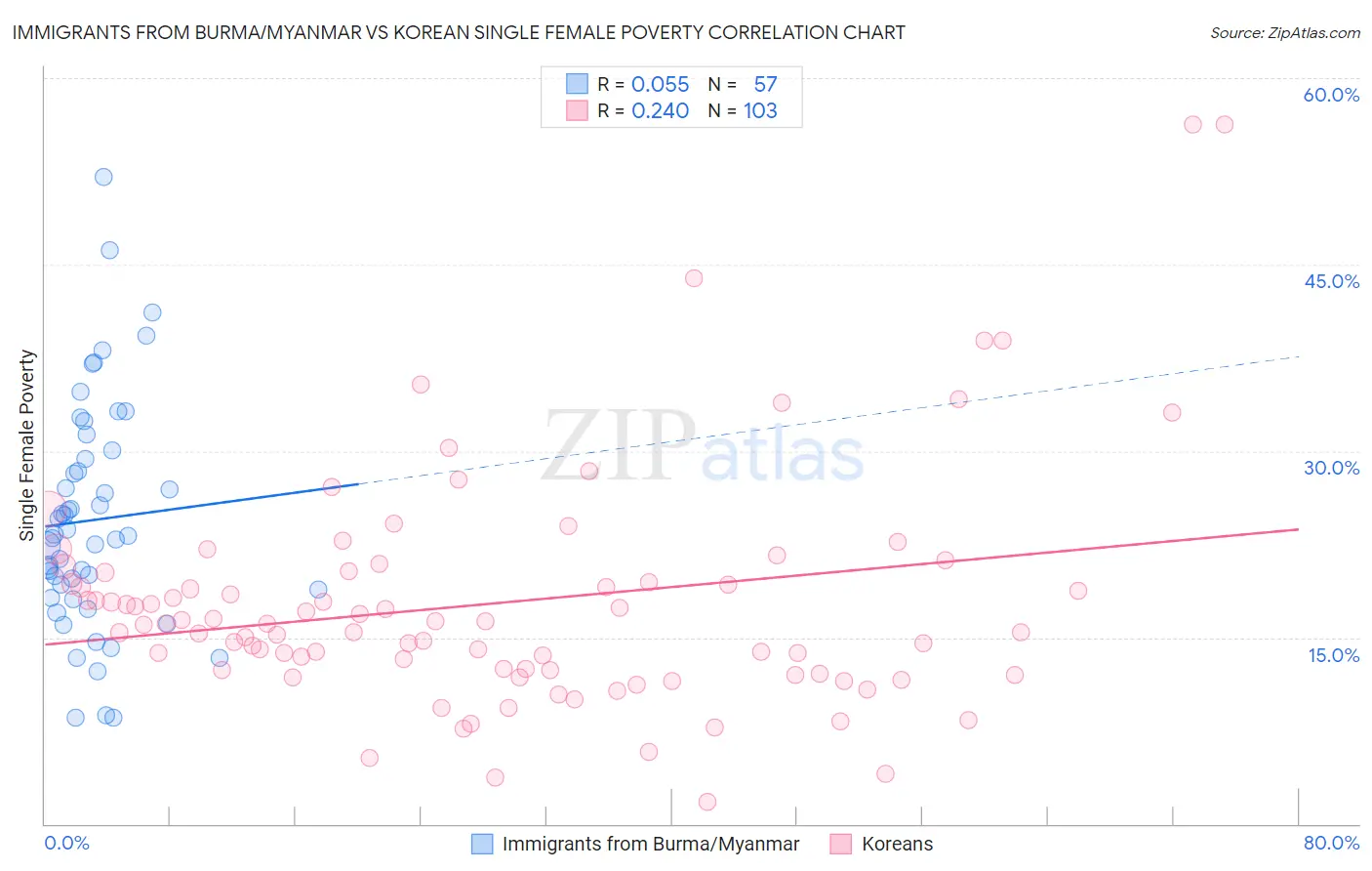 Immigrants from Burma/Myanmar vs Korean Single Female Poverty