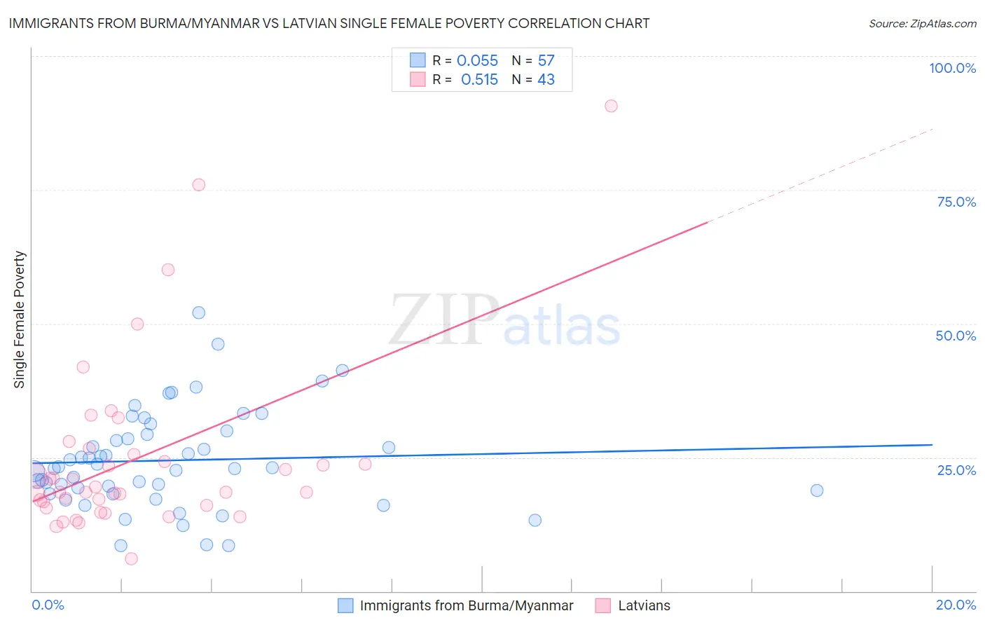 Immigrants from Burma/Myanmar vs Latvian Single Female Poverty