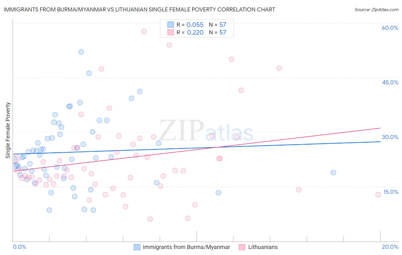 Immigrants from Burma/Myanmar vs Lithuanian Single Female Poverty