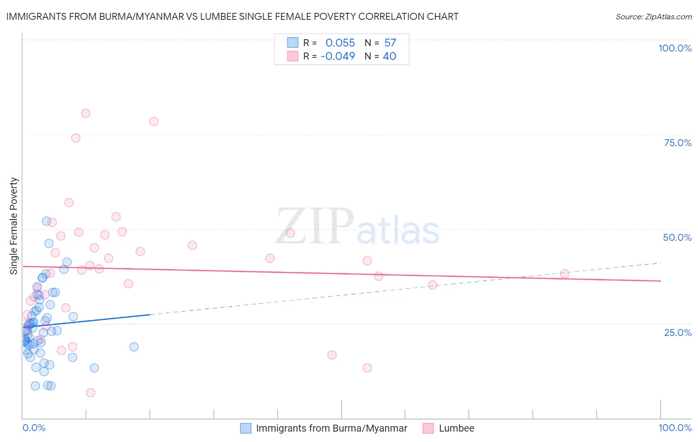 Immigrants from Burma/Myanmar vs Lumbee Single Female Poverty