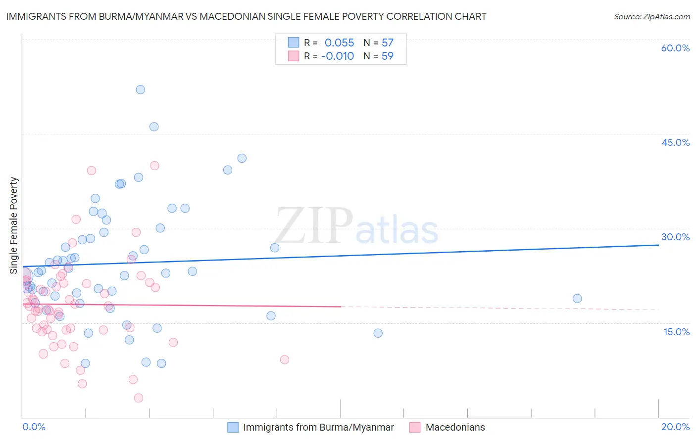 Immigrants from Burma/Myanmar vs Macedonian Single Female Poverty