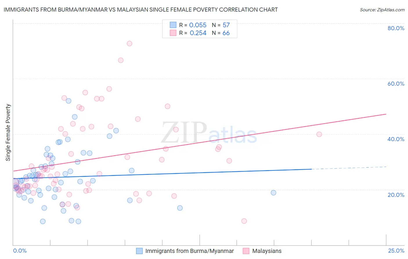 Immigrants from Burma/Myanmar vs Malaysian Single Female Poverty