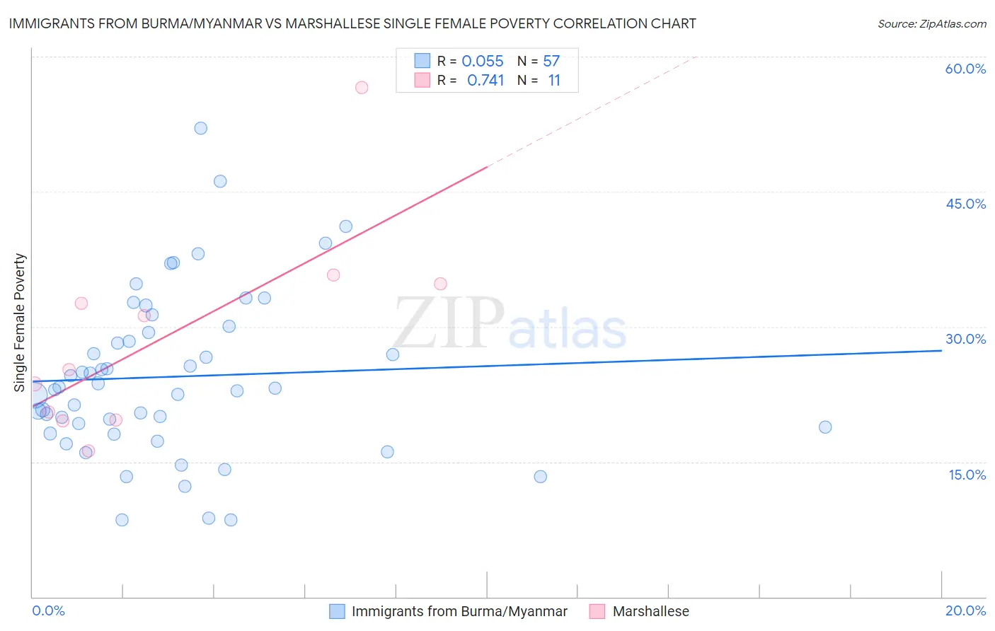 Immigrants from Burma/Myanmar vs Marshallese Single Female Poverty