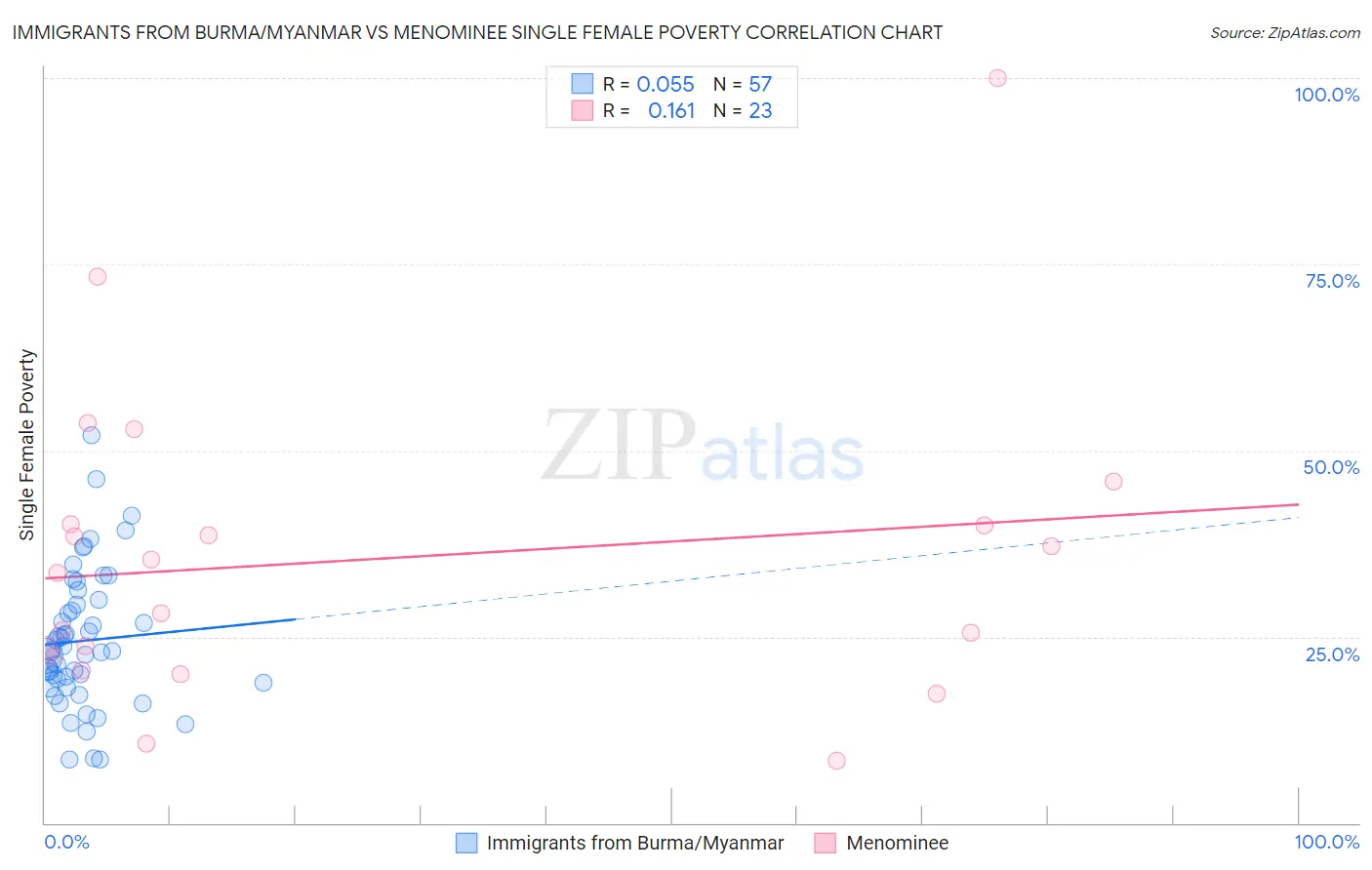 Immigrants from Burma/Myanmar vs Menominee Single Female Poverty