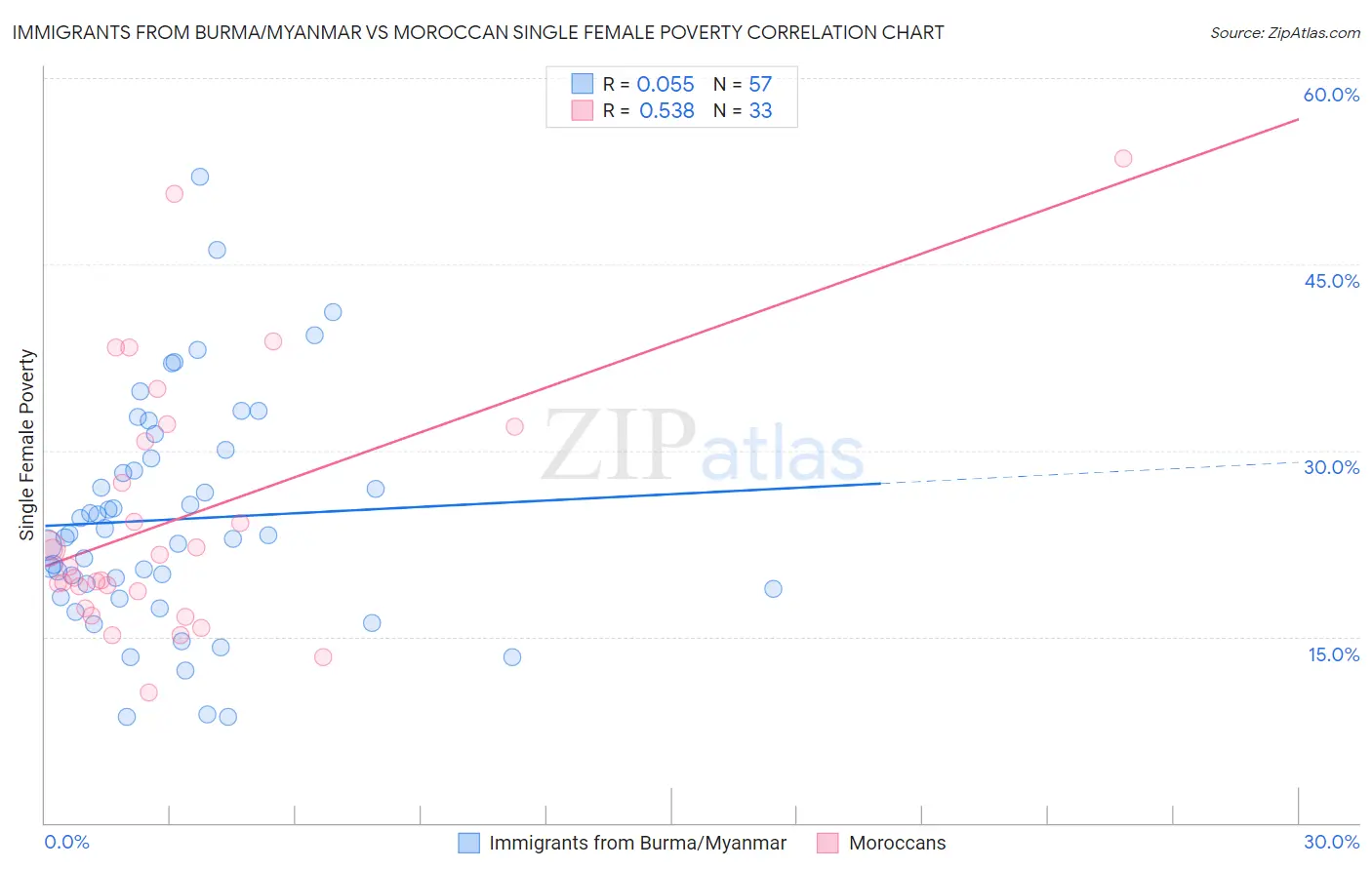 Immigrants from Burma/Myanmar vs Moroccan Single Female Poverty