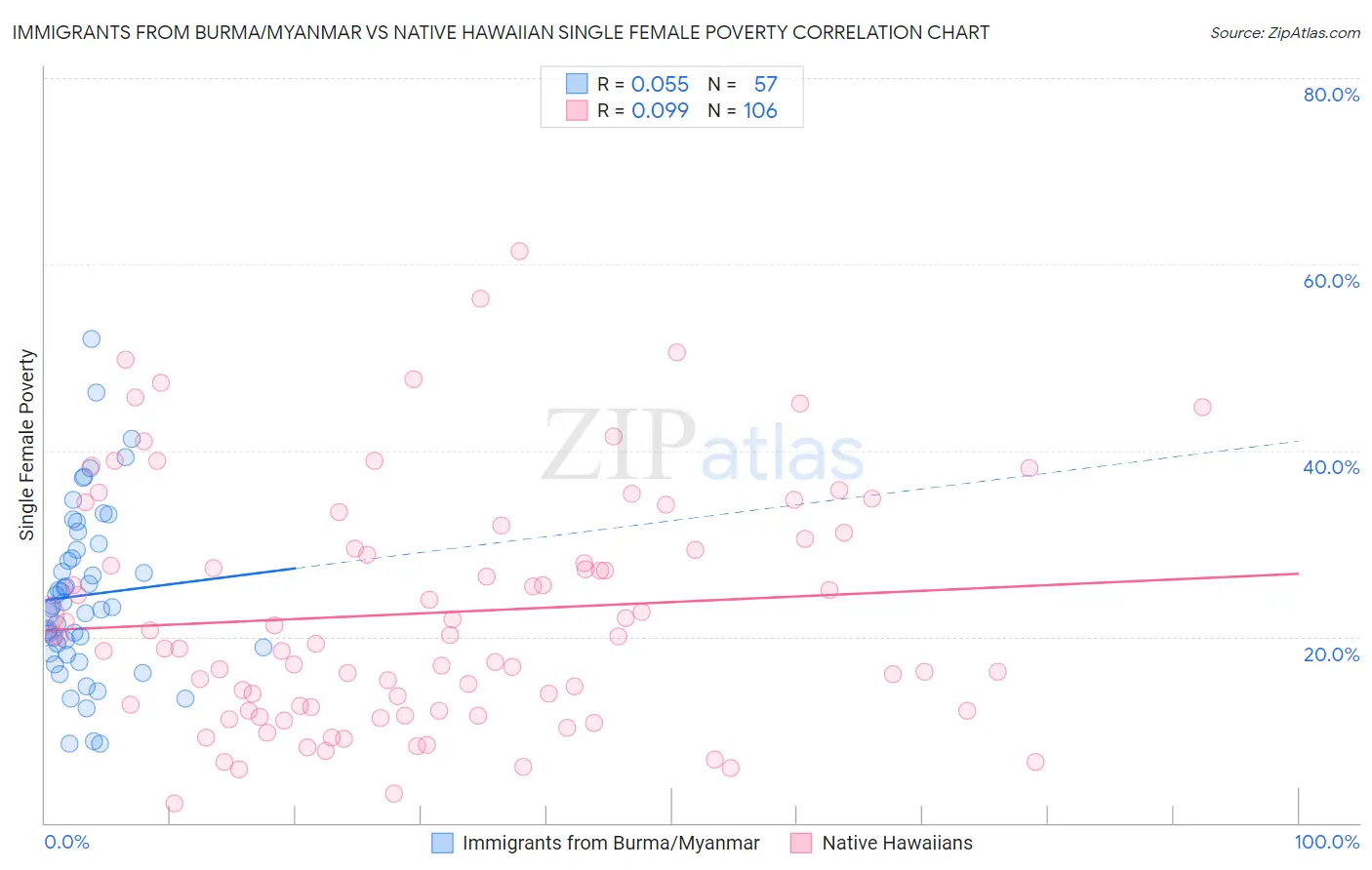 Immigrants from Burma/Myanmar vs Native Hawaiian Single Female Poverty