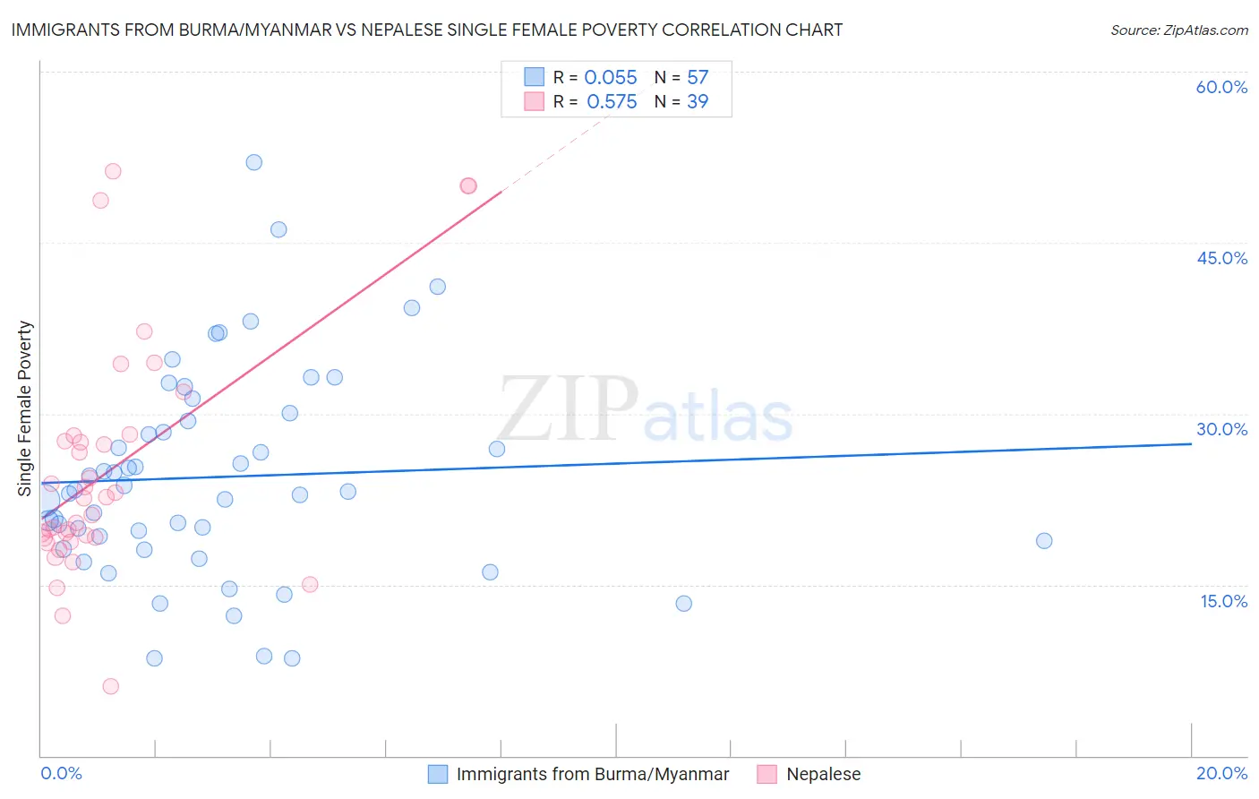 Immigrants from Burma/Myanmar vs Nepalese Single Female Poverty