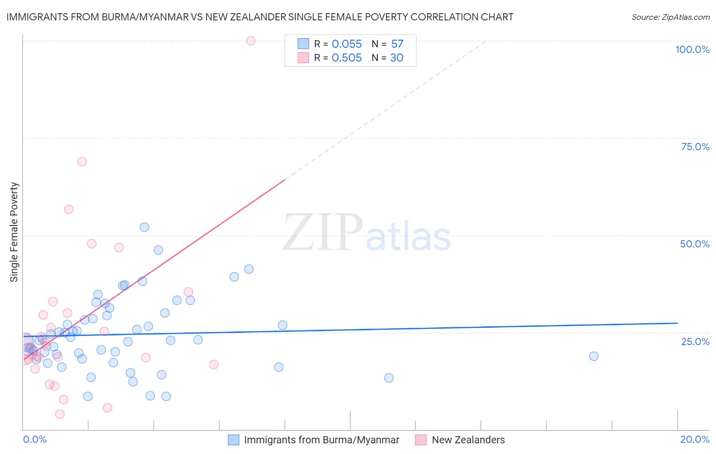 Immigrants from Burma/Myanmar vs New Zealander Single Female Poverty