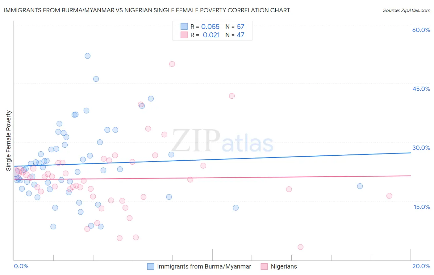 Immigrants from Burma/Myanmar vs Nigerian Single Female Poverty