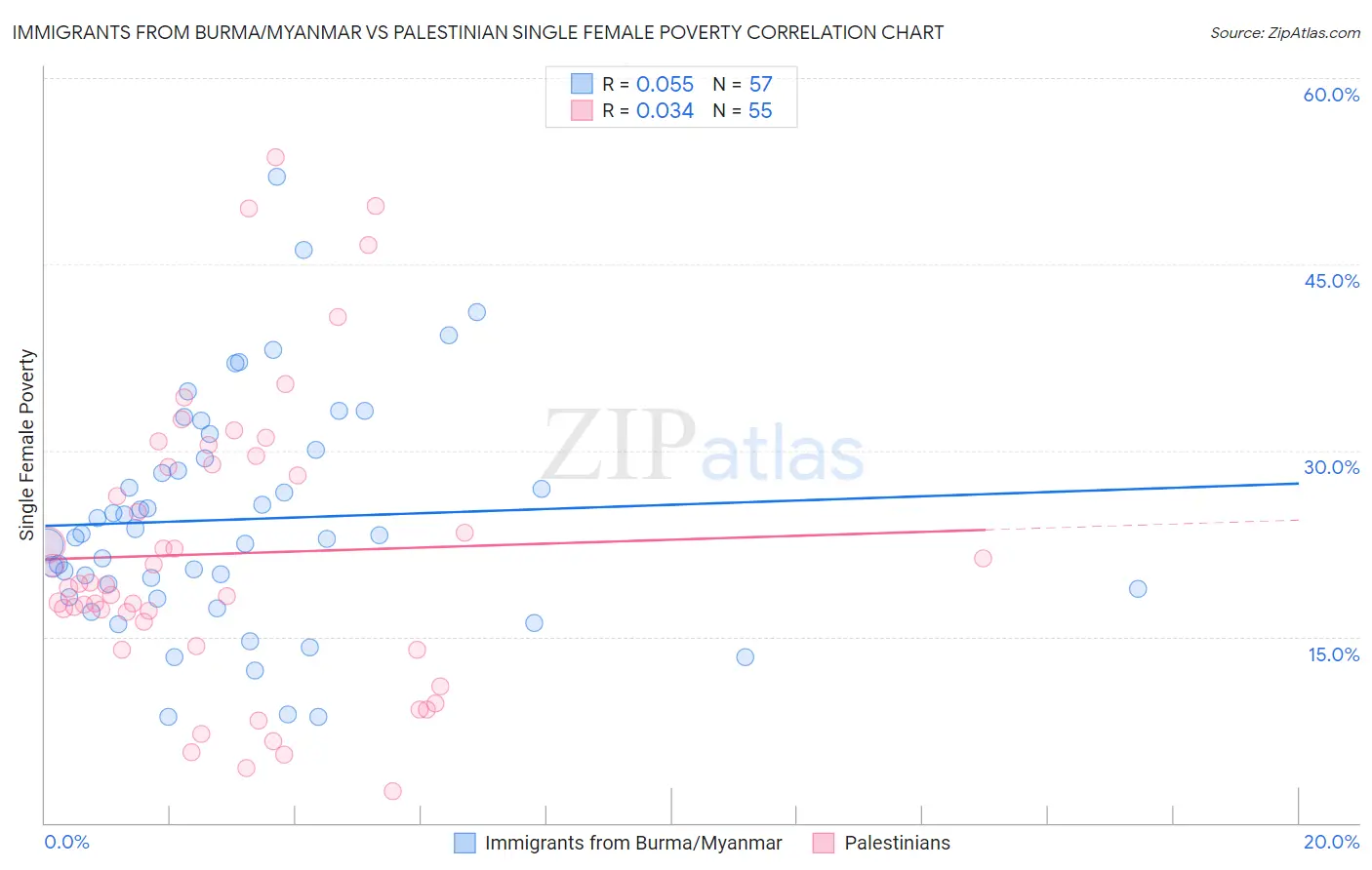 Immigrants from Burma/Myanmar vs Palestinian Single Female Poverty