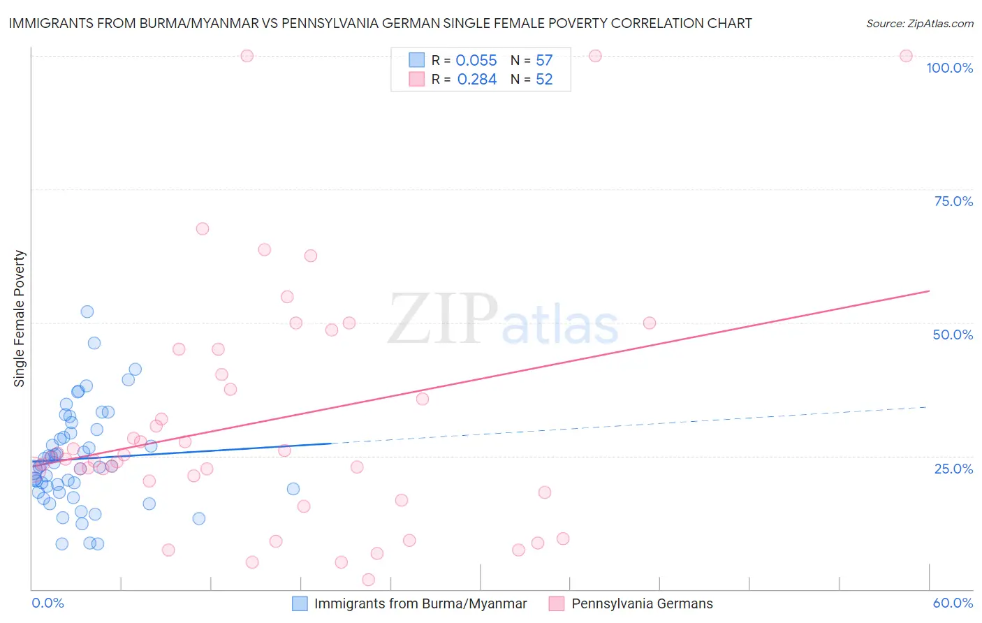 Immigrants from Burma/Myanmar vs Pennsylvania German Single Female Poverty