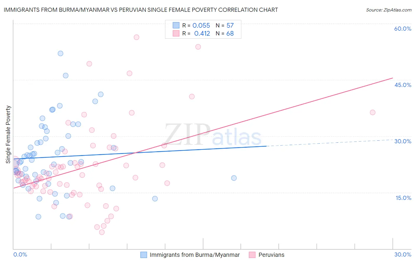 Immigrants from Burma/Myanmar vs Peruvian Single Female Poverty