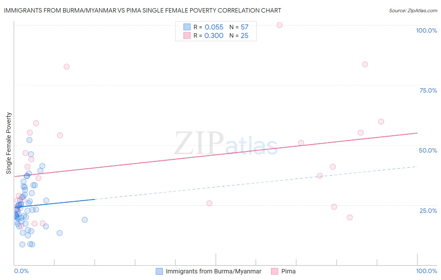 Immigrants from Burma/Myanmar vs Pima Single Female Poverty