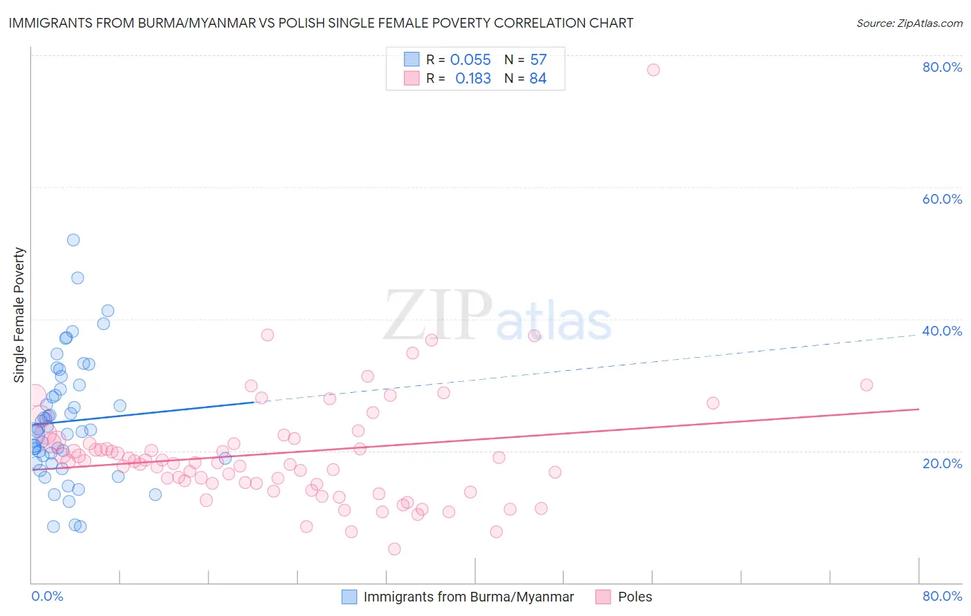 Immigrants from Burma/Myanmar vs Polish Single Female Poverty