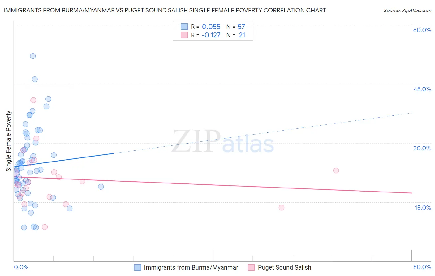 Immigrants from Burma/Myanmar vs Puget Sound Salish Single Female Poverty