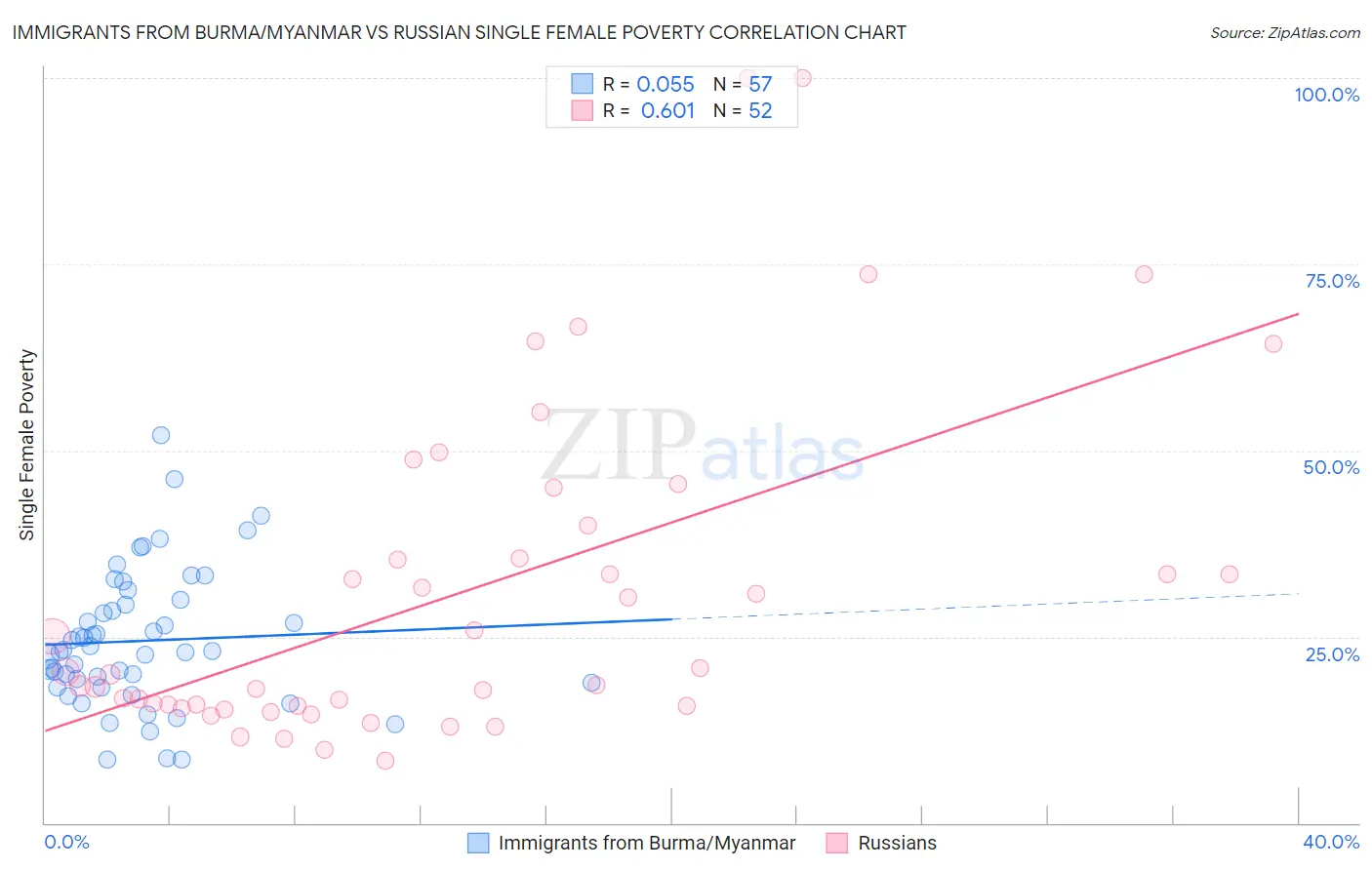 Immigrants from Burma/Myanmar vs Russian Single Female Poverty