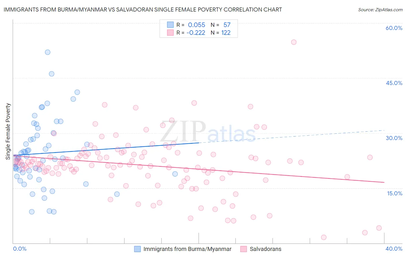 Immigrants from Burma/Myanmar vs Salvadoran Single Female Poverty