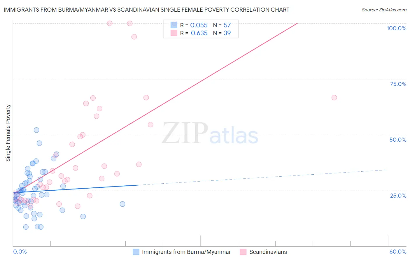 Immigrants from Burma/Myanmar vs Scandinavian Single Female Poverty