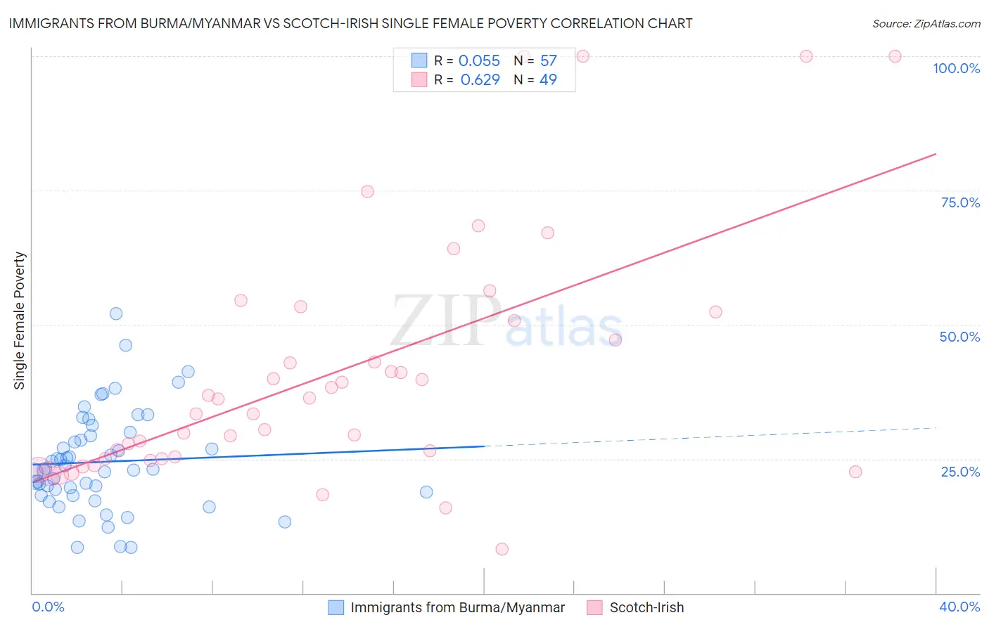 Immigrants from Burma/Myanmar vs Scotch-Irish Single Female Poverty