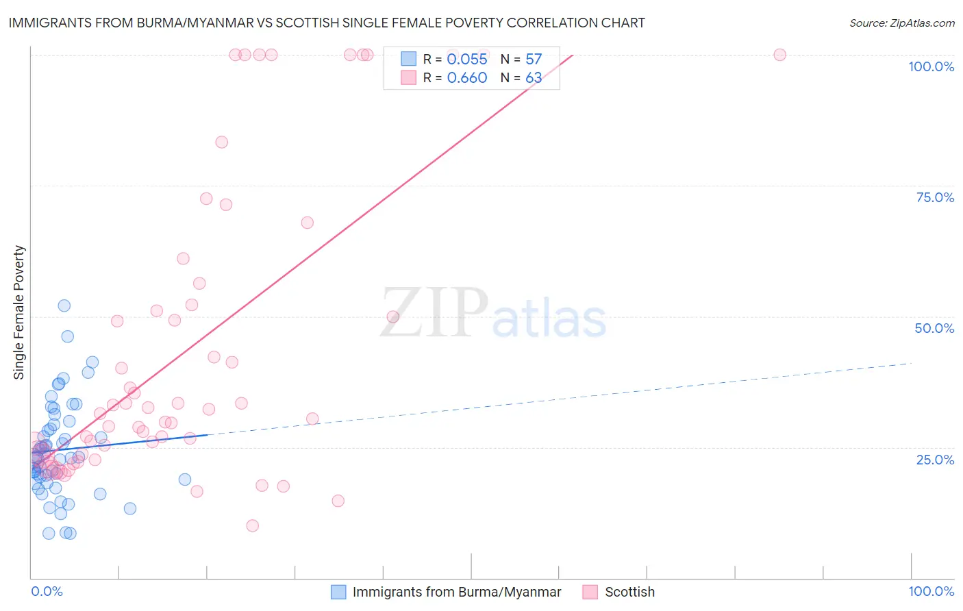Immigrants from Burma/Myanmar vs Scottish Single Female Poverty
