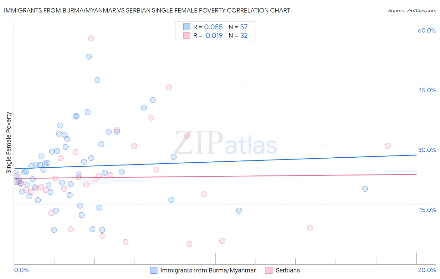 Immigrants from Burma/Myanmar vs Serbian Single Female Poverty